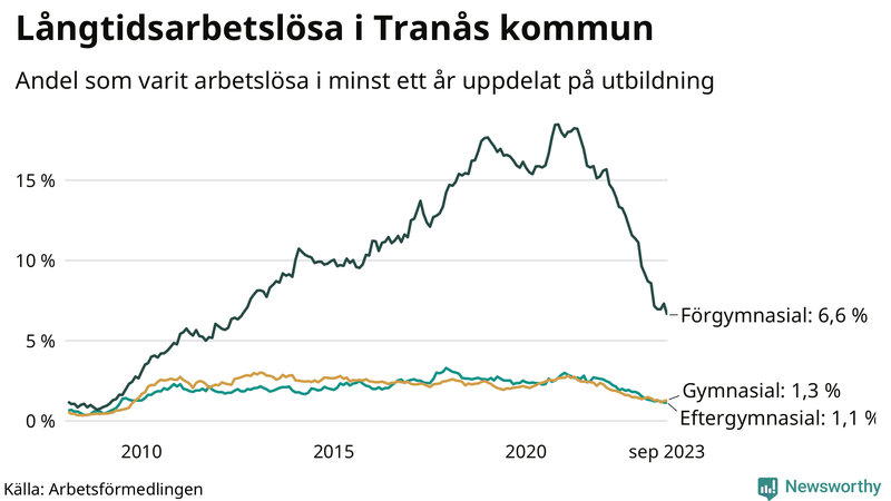 Graf över andel långtidsarbetslösa i Tranås uppdelat på utbildningsnivå