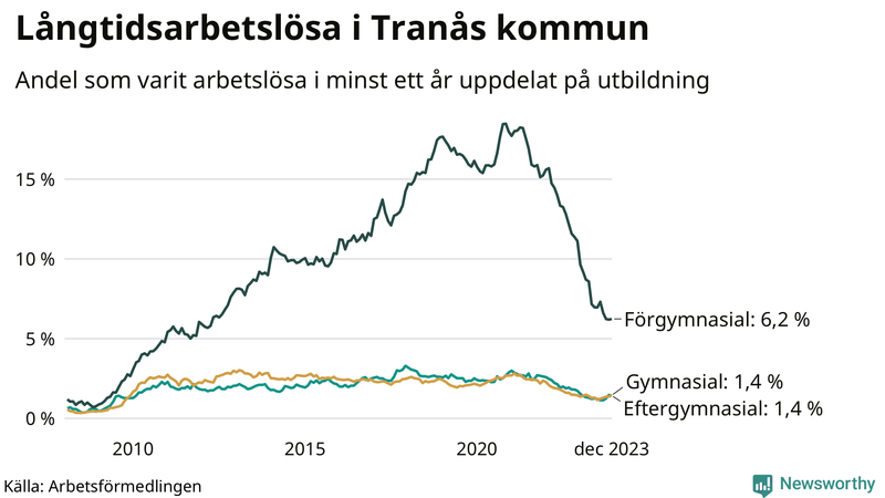 Graf över andel långtidsarbetslösa i Tranås uppdelat på utbildningsnivå