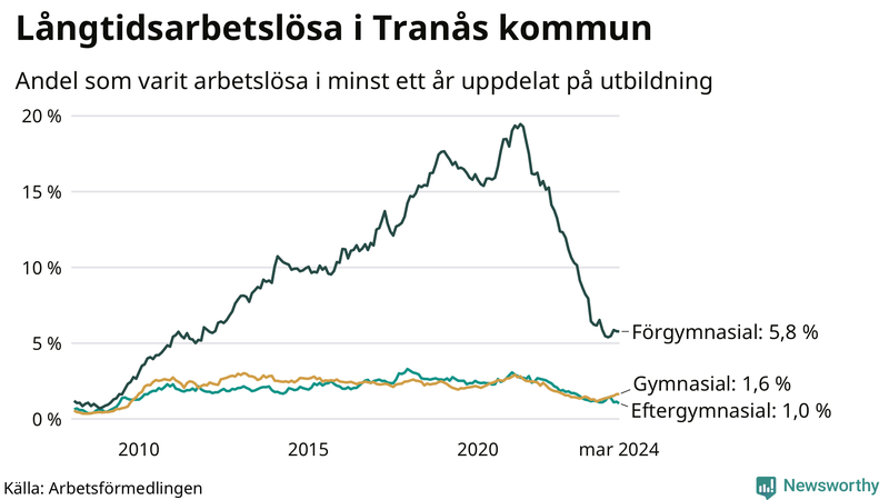 Graf över andel långtidsarbetslösa i Tranås uppdelat på utbildningsnivå