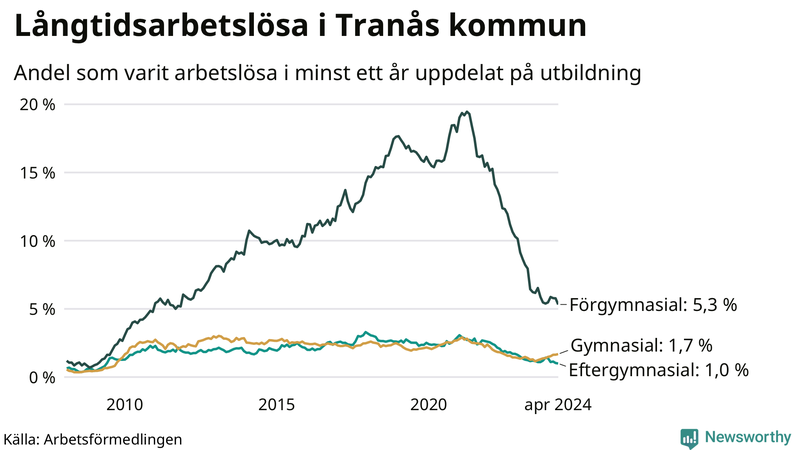 Graf över andel långtidsarbetslösa i Tranås uppdelat på utbildningsnivå