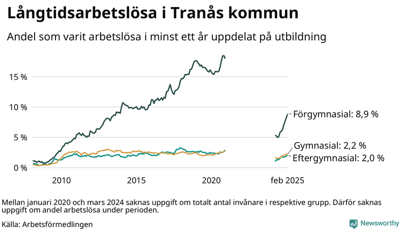 Graf över andel långtidsarbetslösa i Tranås uppdelat på utbildningsnivå