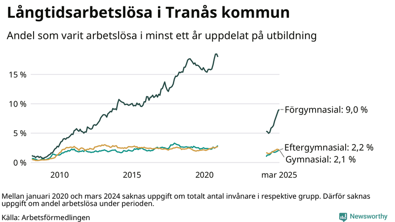 Graf över andel långtidsarbetslösa i Tranås uppdelat på utbildningsnivå