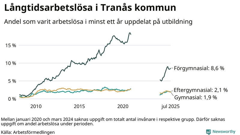 Graf över andel långtidsarbetslösa i Tranås uppdelat på utbildningsnivå