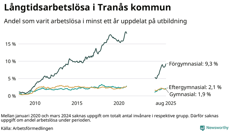 Graf över andel långtidsarbetslösa i Tranås uppdelat på utbildningsnivå