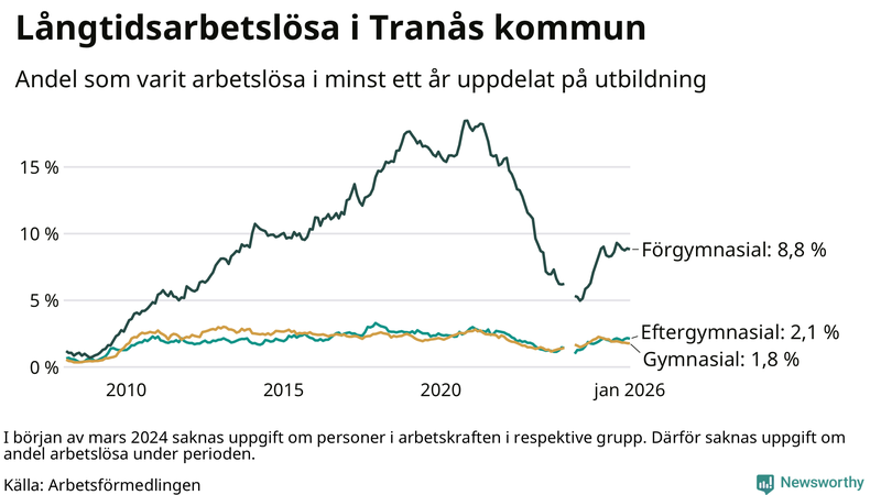 Graf över andel långtidsarbetslösa i Tranås uppdelat på utbildningsnivå