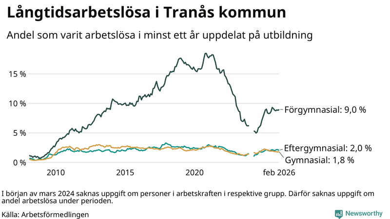 Graf över andel långtidsarbetslösa i Tranås uppdelat på utbildningsnivå