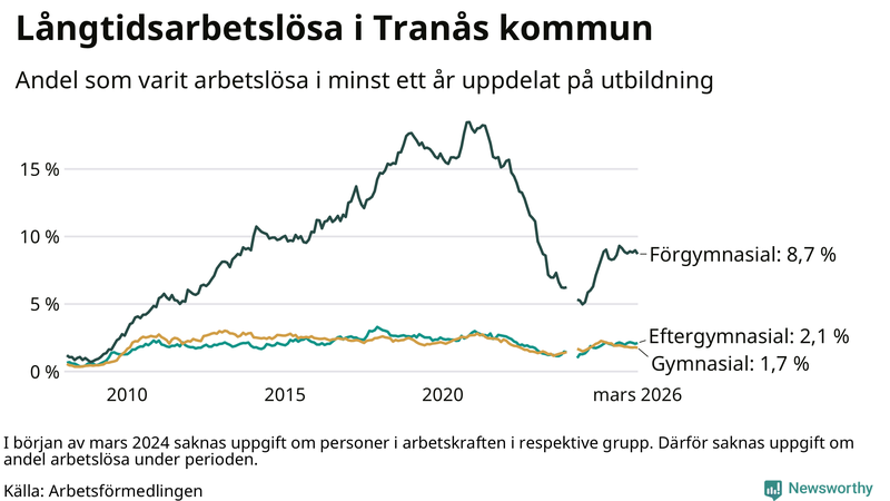 Graf över andel långtidsarbetslösa i Tranås uppdelat på utbildningsnivå
