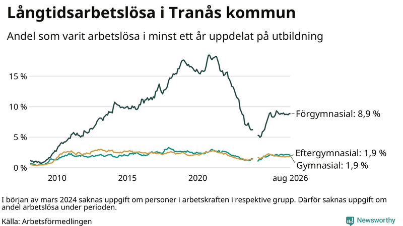 Graf över andel långtidsarbetslösa i Tranås uppdelat på utbildningsnivå