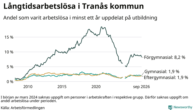 Graf över andel långtidsarbetslösa i Tranås uppdelat på utbildningsnivå