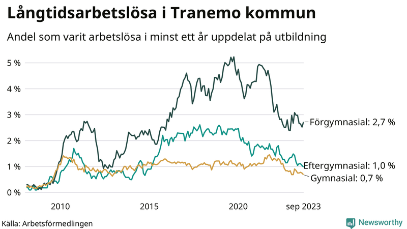 Graf över andel långtidsarbetslösa i Tranemo uppdelat på utbildningsnivå