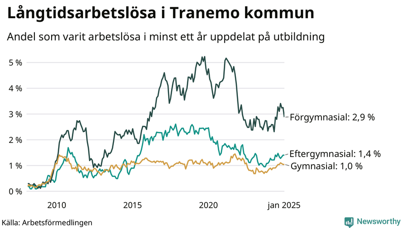 Graf över andel långtidsarbetslösa i Tranemo uppdelat på utbildningsnivå