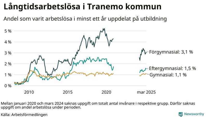 Graf över andel långtidsarbetslösa i Tranemo uppdelat på utbildningsnivå
