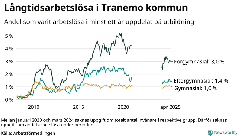 Graf över andel långtidsarbetslösa i Tranemo uppdelat på utbildningsnivå