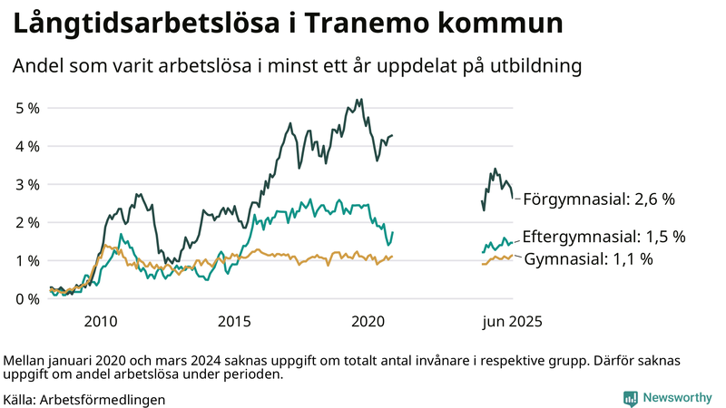 Graf över andel långtidsarbetslösa i Tranemo uppdelat på utbildningsnivå
