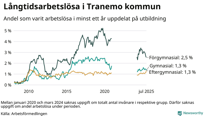 Graf över andel långtidsarbetslösa i Tranemo uppdelat på utbildningsnivå