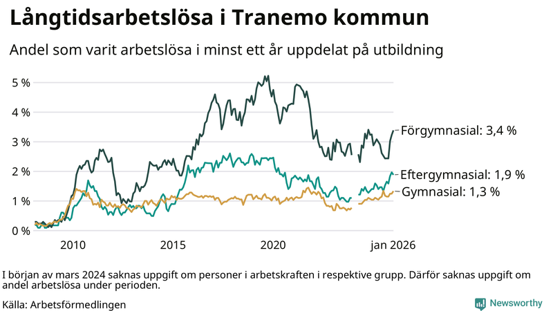 Graf över andel långtidsarbetslösa i Tranemo uppdelat på utbildningsnivå