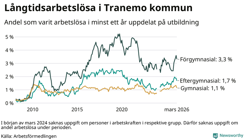Graf över andel långtidsarbetslösa i Tranemo uppdelat på utbildningsnivå