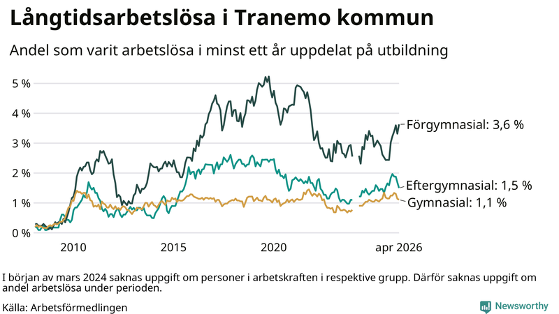 Graf över andel långtidsarbetslösa i Tranemo uppdelat på utbildningsnivå