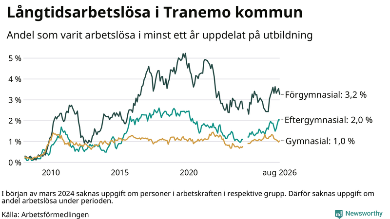 Graf över andel långtidsarbetslösa i Tranemo uppdelat på utbildningsnivå