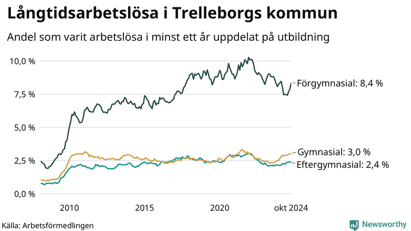 Graf över andel långtidsarbetslösa i Trelleborg uppdelat på utbildningsnivå
