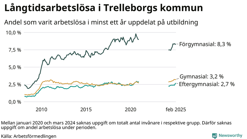 Graf över andel långtidsarbetslösa i Trelleborg uppdelat på utbildningsnivå