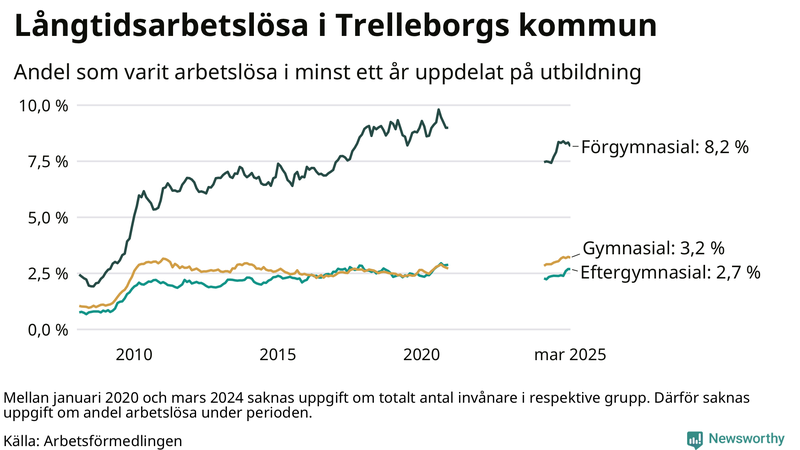 Graf över andel långtidsarbetslösa i Trelleborg uppdelat på utbildningsnivå
