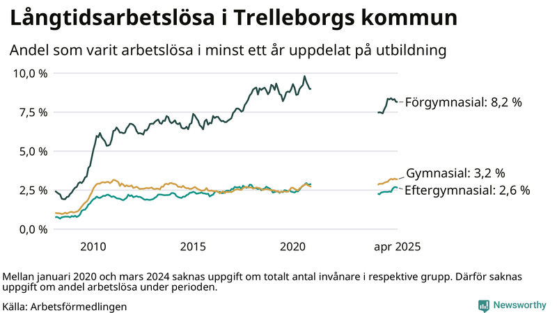 Graf över andel långtidsarbetslösa i Trelleborg uppdelat på utbildningsnivå