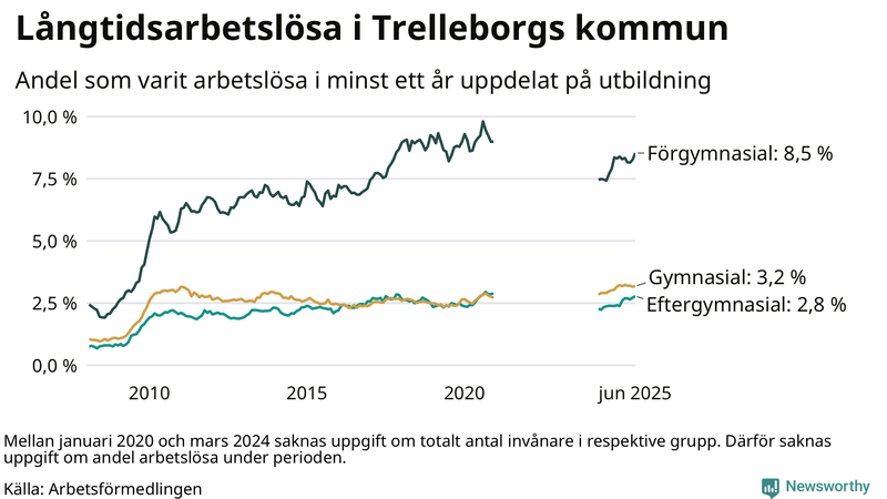 Graf över andel långtidsarbetslösa i Trelleborg uppdelat på utbildningsnivå