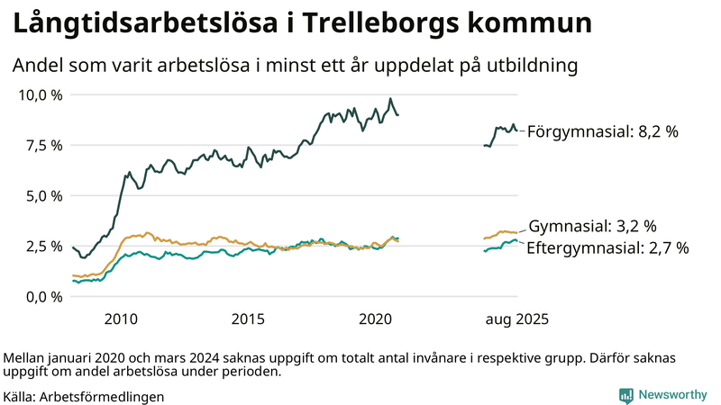 Graf över andel långtidsarbetslösa i Trelleborg uppdelat på utbildningsnivå