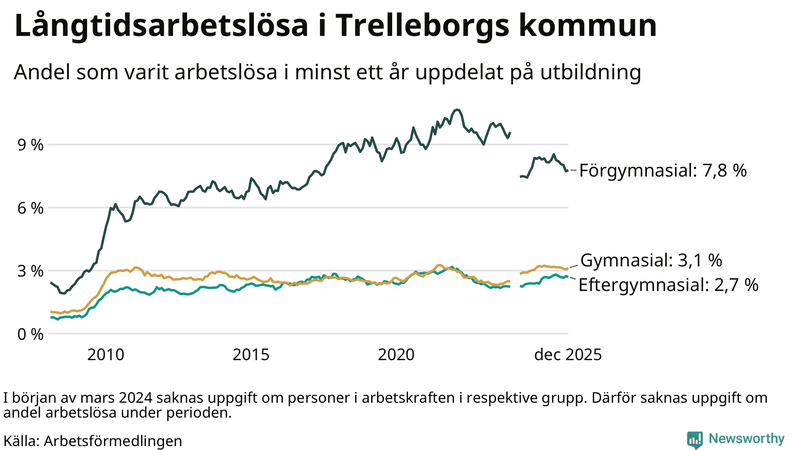 Graf över andel långtidsarbetslösa i Trelleborg uppdelat på utbildningsnivå