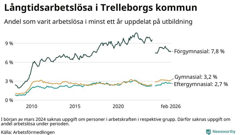 Graf över andel långtidsarbetslösa i Trelleborg uppdelat på utbildningsnivå