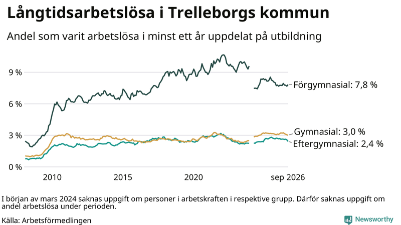 Graf över andel långtidsarbetslösa i Trelleborg uppdelat på utbildningsnivå