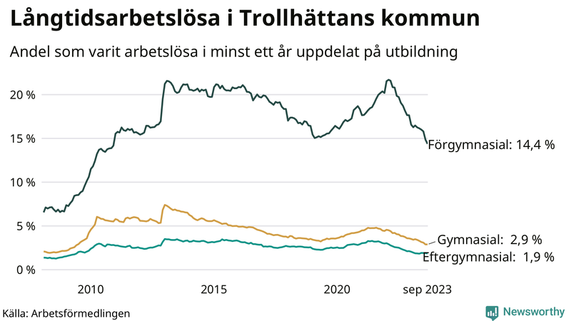 Graf över andel långtidsarbetslösa i Trollhättan uppdelat på utbildningsnivå