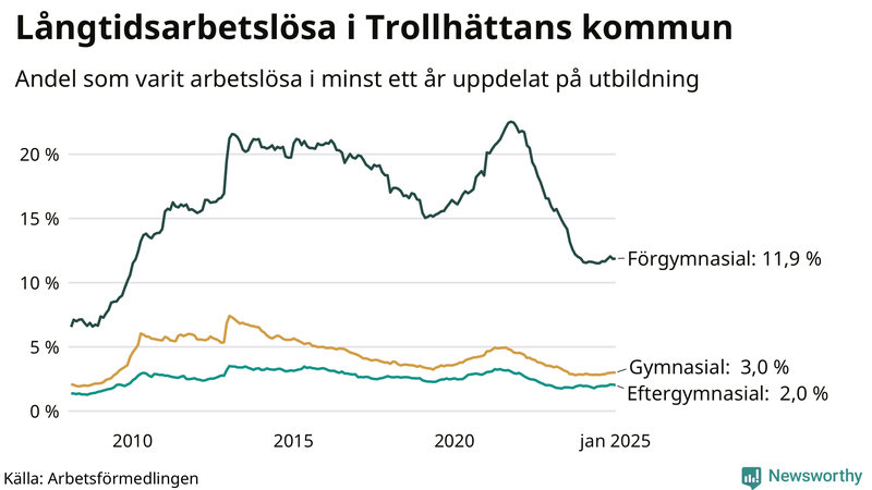 Graf över andel långtidsarbetslösa i Trollhättan uppdelat på utbildningsnivå