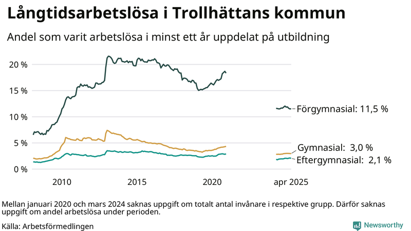 Graf över andel långtidsarbetslösa i Trollhättan uppdelat på utbildningsnivå