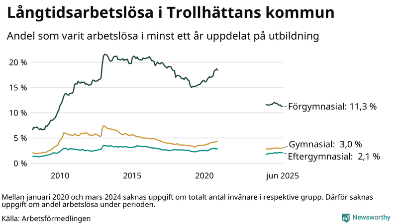 Graf över andel långtidsarbetslösa i Trollhättan uppdelat på utbildningsnivå