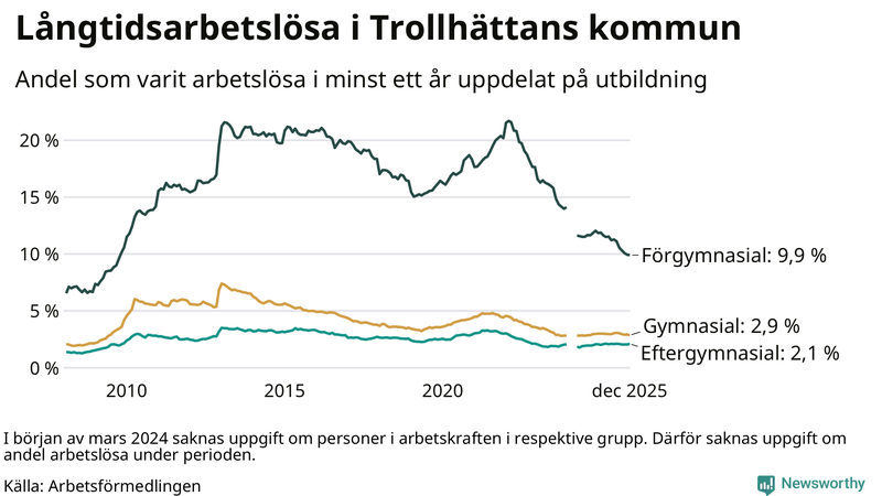 Graf över andel långtidsarbetslösa i Trollhättan uppdelat på utbildningsnivå