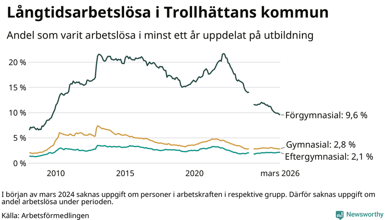 Graf över andel långtidsarbetslösa i Trollhättan uppdelat på utbildningsnivå