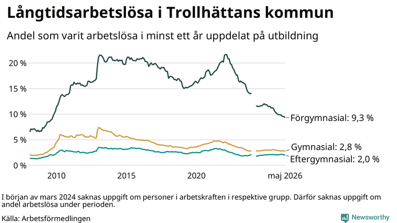 Graf över andel långtidsarbetslösa i Trollhättan uppdelat på utbildningsnivå