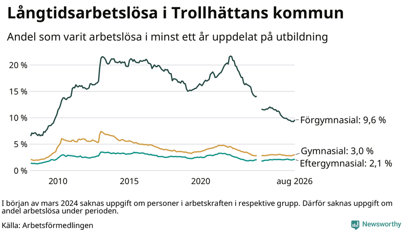 Graf över andel långtidsarbetslösa i Trollhättan uppdelat på utbildningsnivå