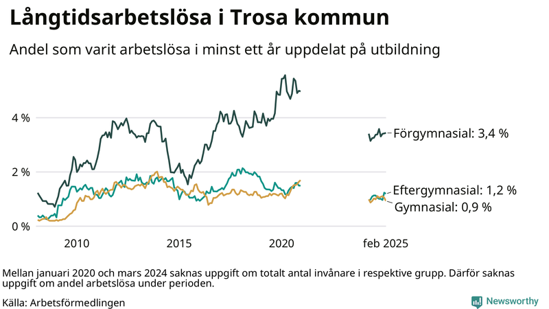 Graf över andel långtidsarbetslösa i Trosa uppdelat på utbildningsnivå