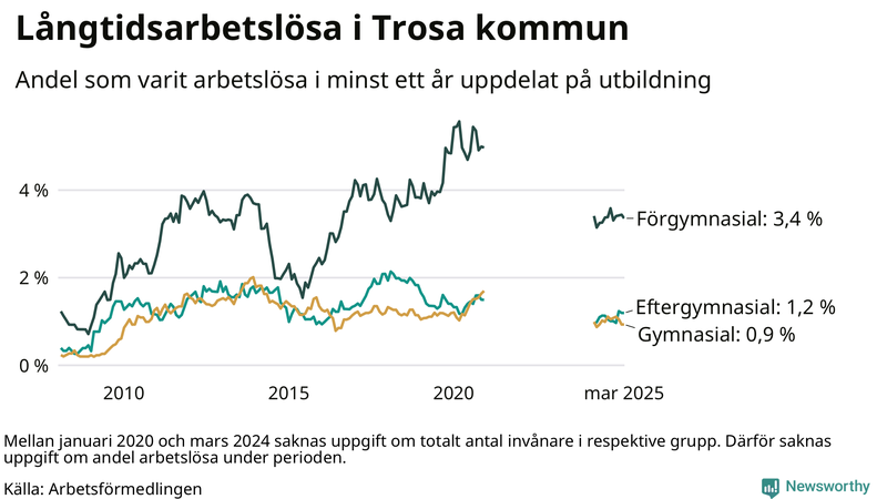 Graf över andel långtidsarbetslösa i Trosa uppdelat på utbildningsnivå