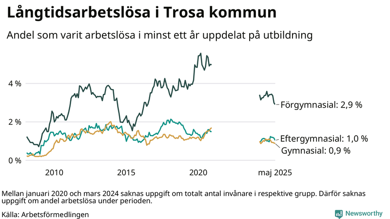 Graf över andel långtidsarbetslösa i Trosa uppdelat på utbildningsnivå