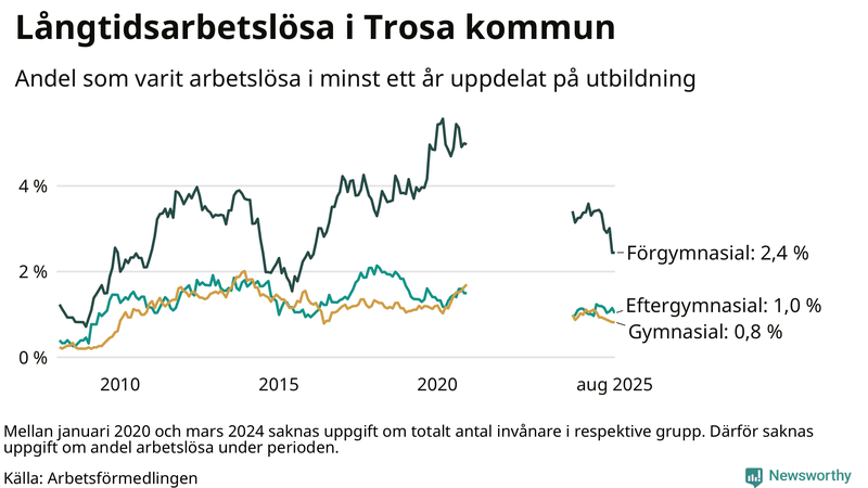 Graf över andel långtidsarbetslösa i Trosa uppdelat på utbildningsnivå