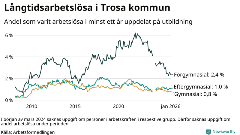 Graf över andel långtidsarbetslösa i Trosa uppdelat på utbildningsnivå