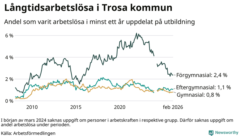 Graf över andel långtidsarbetslösa i Trosa uppdelat på utbildningsnivå