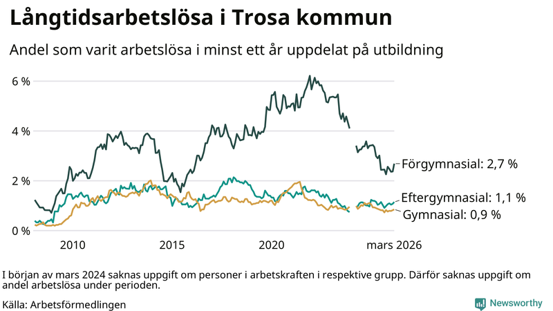 Graf över andel långtidsarbetslösa i Trosa uppdelat på utbildningsnivå