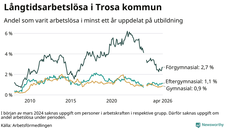 Graf över andel långtidsarbetslösa i Trosa uppdelat på utbildningsnivå