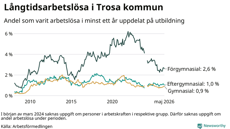 Graf över andel långtidsarbetslösa i Trosa uppdelat på utbildningsnivå