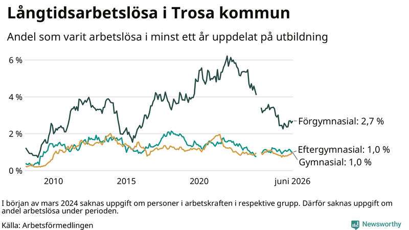 Graf över andel långtidsarbetslösa i Trosa uppdelat på utbildningsnivå
